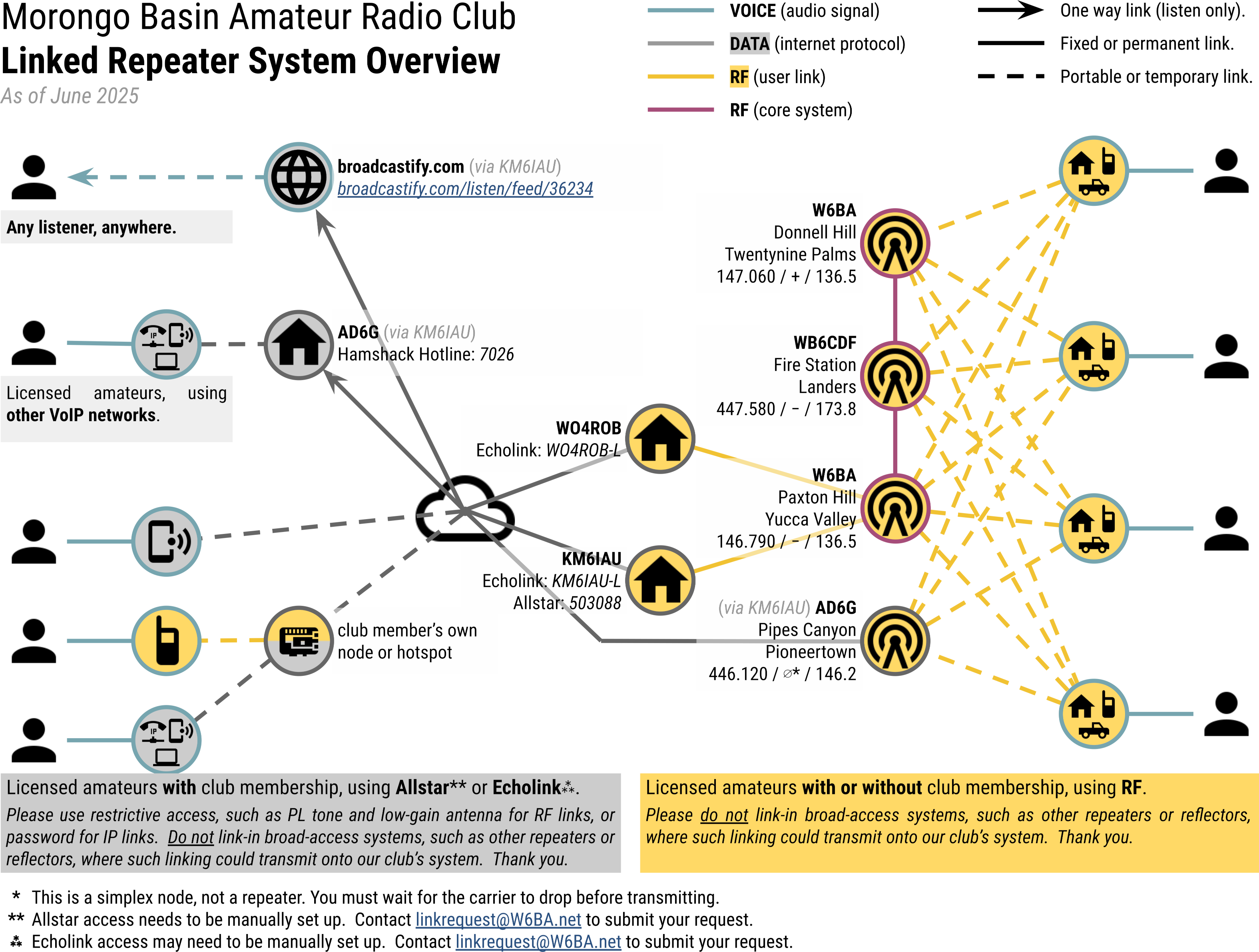 Diagram of the Morongo Valley Linked Repeater System